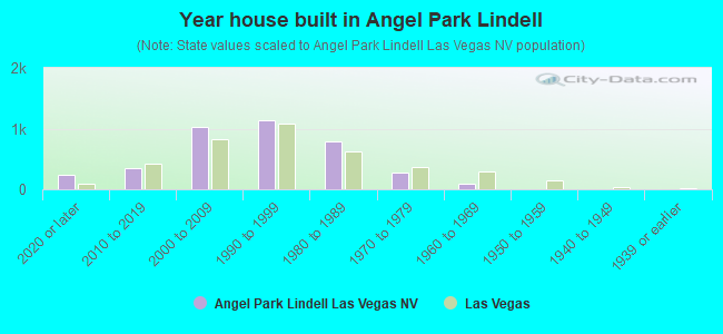 Year house built in Angel Park Lindell