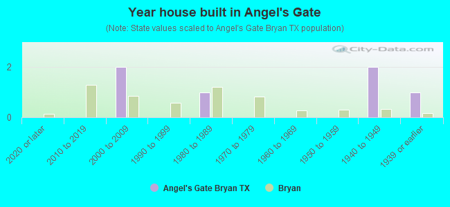Year house built in Angel's Gate