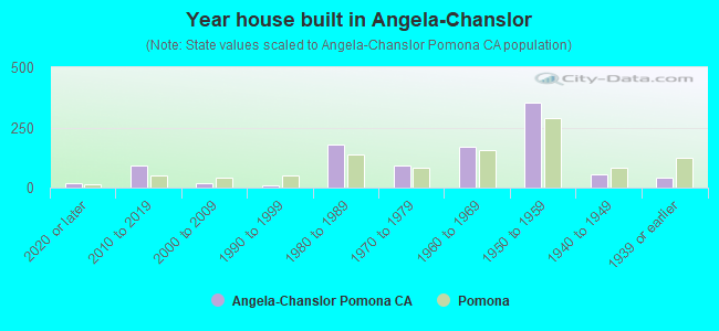 Year house built in Angela-Chanslor