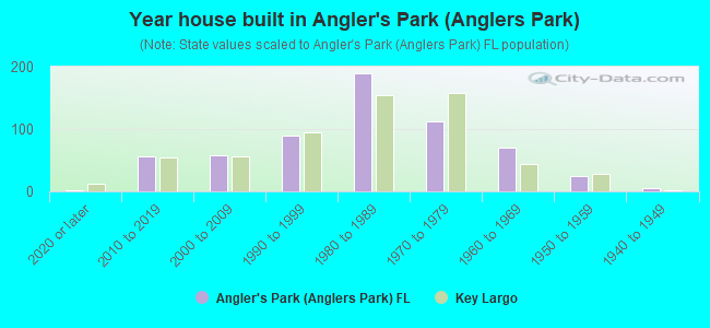 Year house built in Angler's Park (Anglers Park)