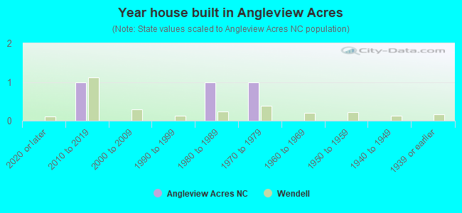 Year house built in Angleview Acres