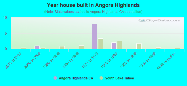 Year house built in Angora Highlands