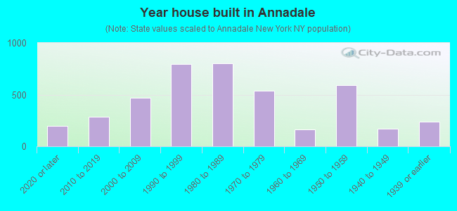 Year house built in Annadale