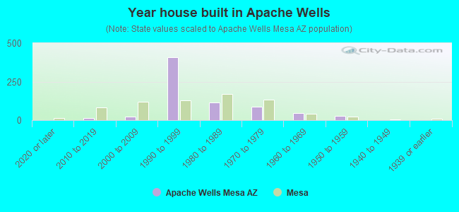 Year house built in Apache Wells