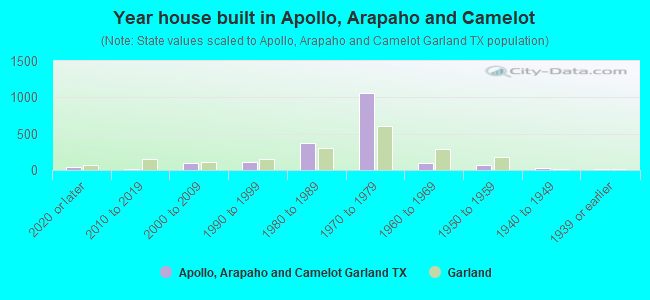 Year house built in Apollo, Arapaho and Camelot