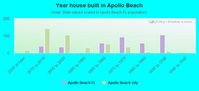 Year house built in Apollo Beach