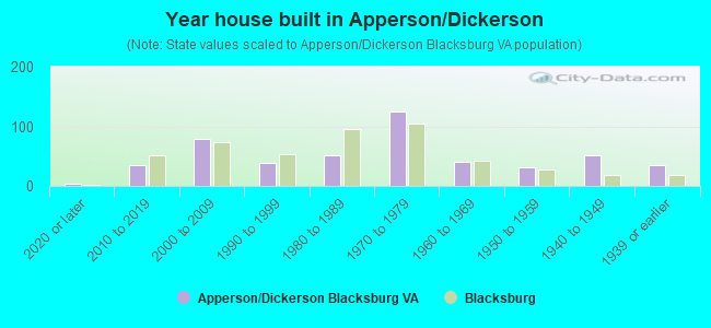 Year house built in Apperson/Dickerson
