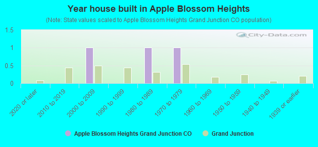 Year house built in Apple Blossom Heights
