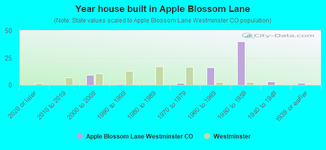 Year house built in Apple Blossom Lane