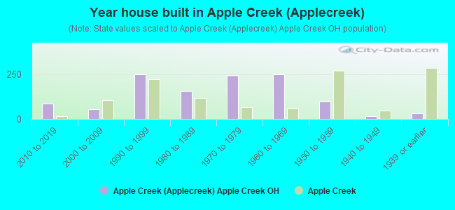 Year house built in Apple Creek (Applecreek)