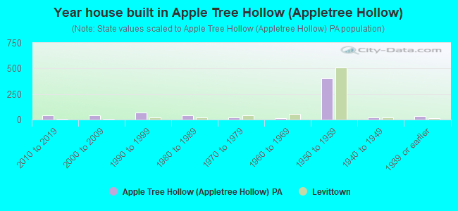 Year house built in Apple Tree Hollow (Appletree Hollow)