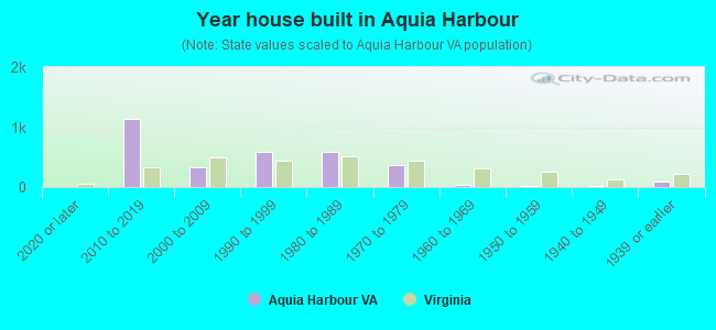 Year house built in Aquia Harbour