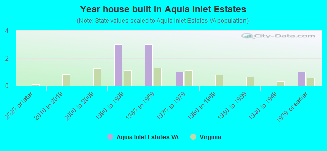 Year house built in Aquia Inlet Estates