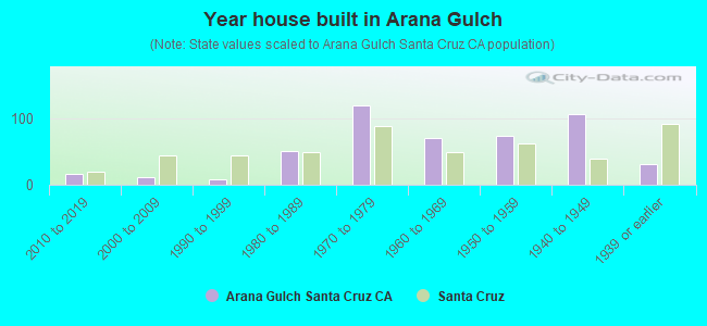 Year house built in Arana Gulch