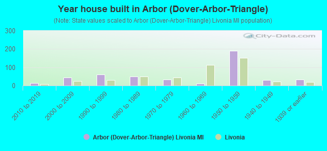 Year house built in Arbor (Dover-Arbor-Triangle)