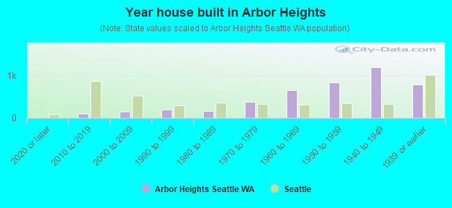 Year house built in Arbor Heights
