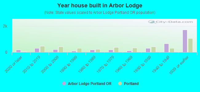 Year house built in Arbor Lodge