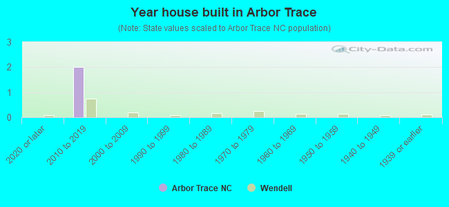 Year house built in Arbor Trace