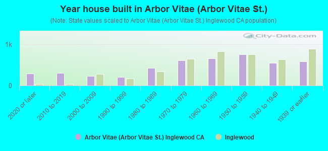 Year house built in Arbor Vitae (Arbor Vitae St.)