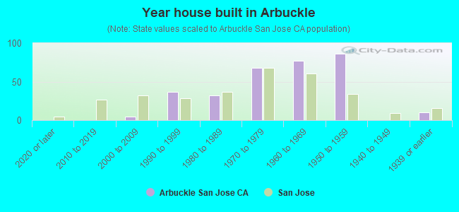 Year house built in Arbuckle