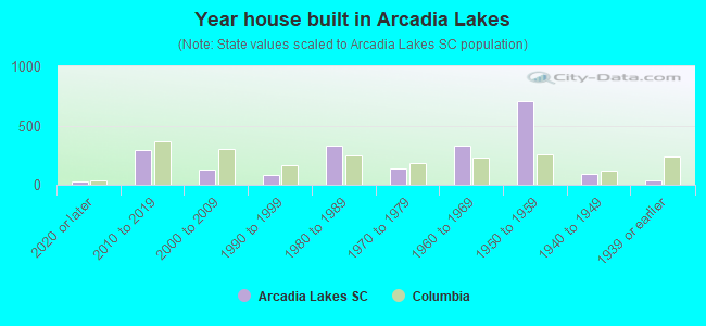 Year house built in Arcadia Lakes