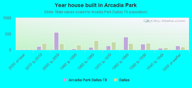 Year house built in Arcadia Park