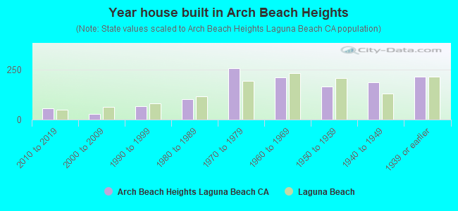 Year house built in Arch Beach Heights
