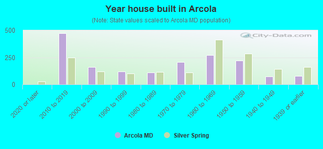 Year house built in Arcola
