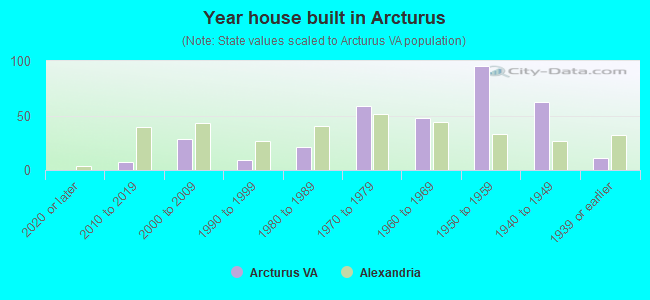 Year house built in Arcturus