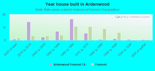 Year house built in Ardenwood