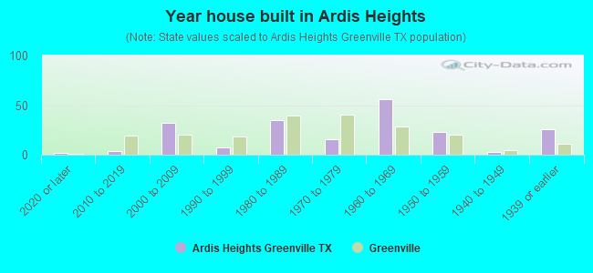 Year house built in Ardis Heights