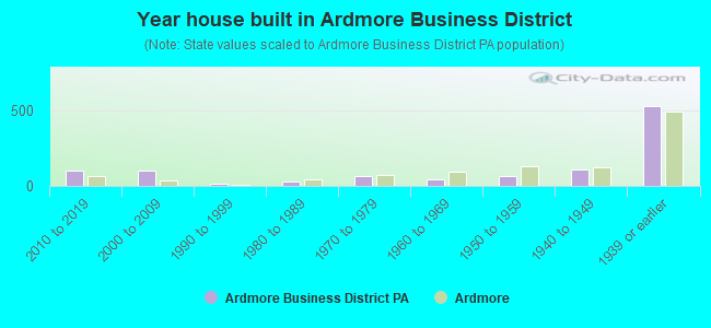Year house built in Ardmore Business District