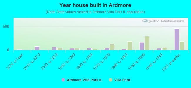 Year house built in Ardmore