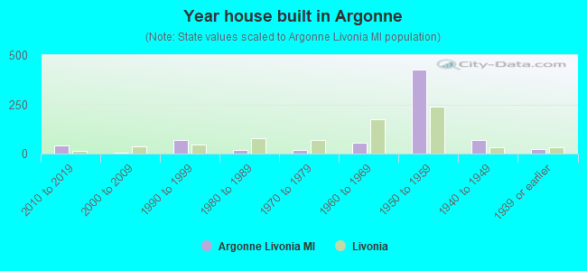 Year house built in Argonne