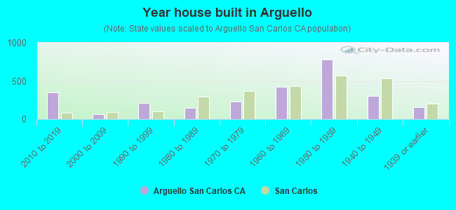 Year house built in Arguello