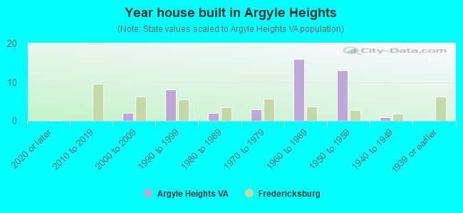 Year house built in Argyle Heights