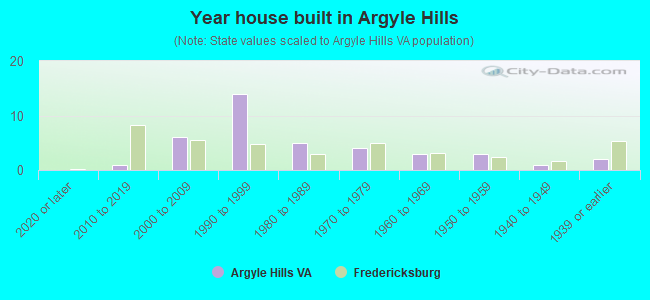 Year house built in Argyle Hills