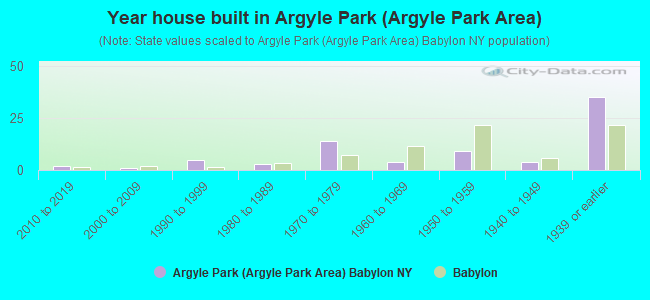 Year house built in Argyle Park (Argyle Park Area)