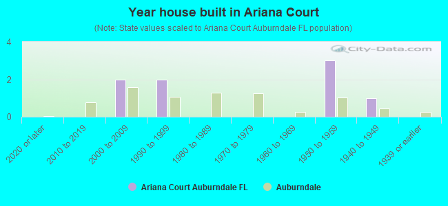 Year house built in Ariana Court