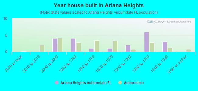 Year house built in Ariana Heights