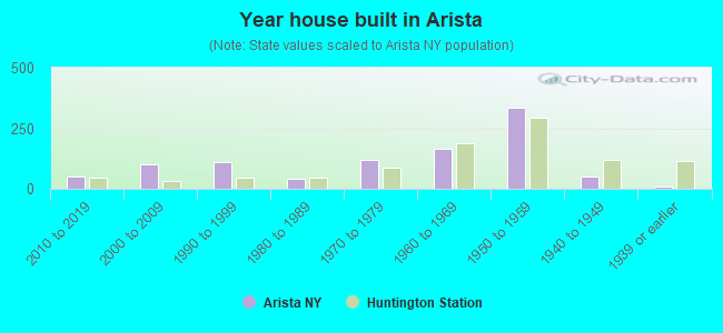 Year house built in Arista