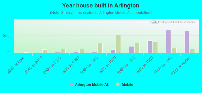 Year house built in Arlington