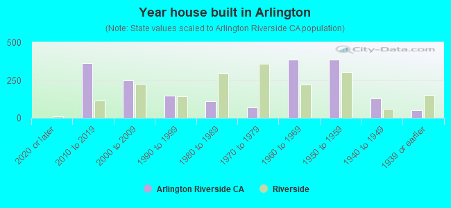 Year house built in Arlington