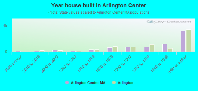 Year house built in Arlington Center