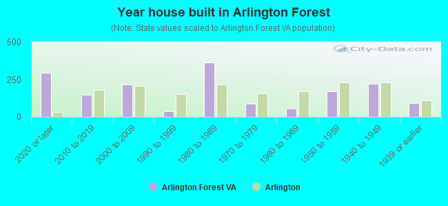 Year house built in Arlington Forest