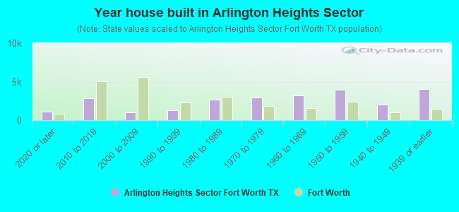 Year house built in Arlington Heights Sector
