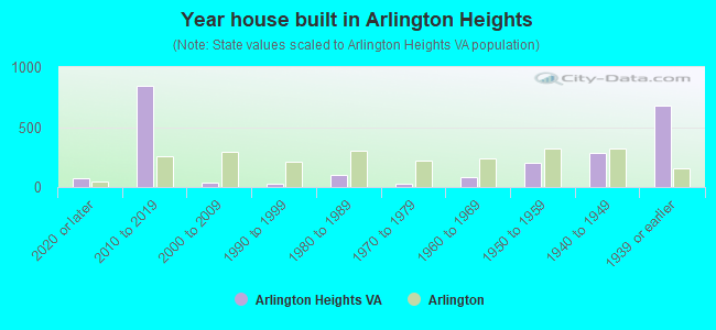 Year house built in Arlington Heights