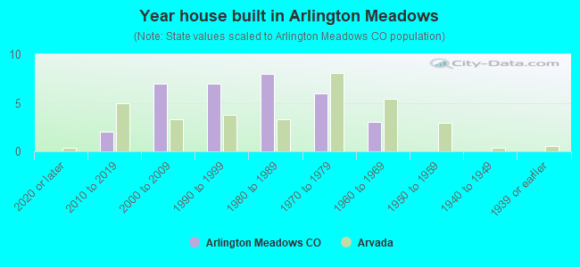 Year house built in Arlington Meadows