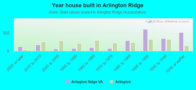 Year house built in Arlington Ridge
