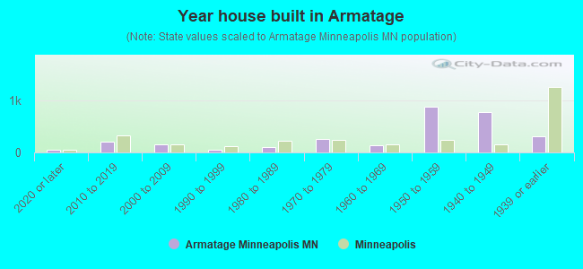 Year house built in Armatage
